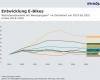 German Bicycle Market Falls 5.1% to €9.4 Billion in 2025